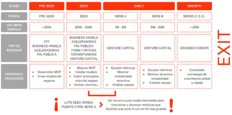 Las 4 fases de financiación de una startup - Hök