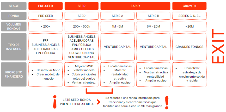 fases financiacion startup